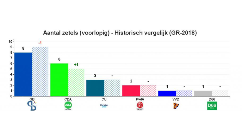 Voorlopige verkiezingsuitslagen gemeente Dalfsen Voorlopige verkiezingsuitslagen gemeente Dalfsen