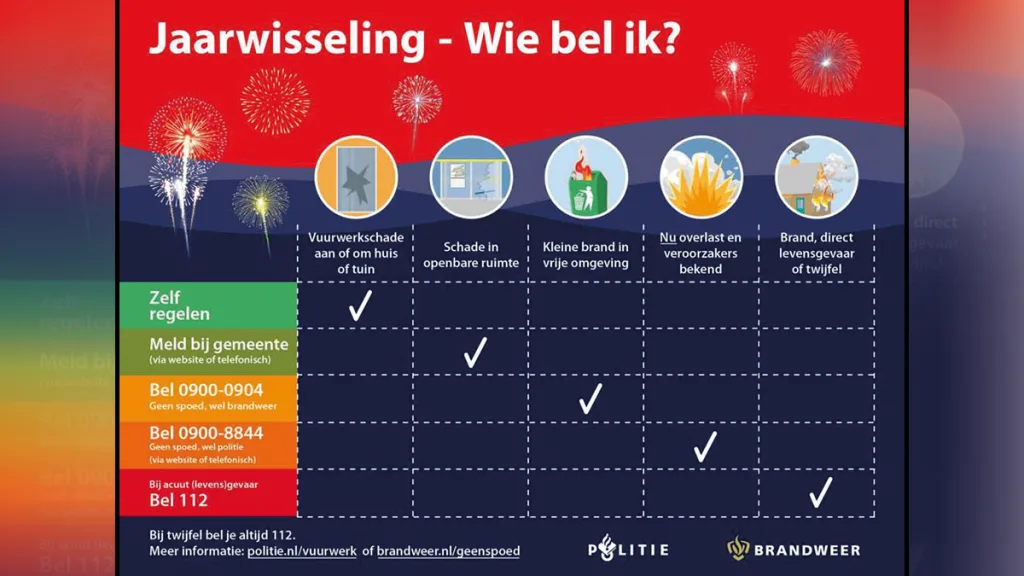 Jaarwisseling: wie bel je bij schade of overlast? Jaarwisseling: wie bel je bij schade of overlast?